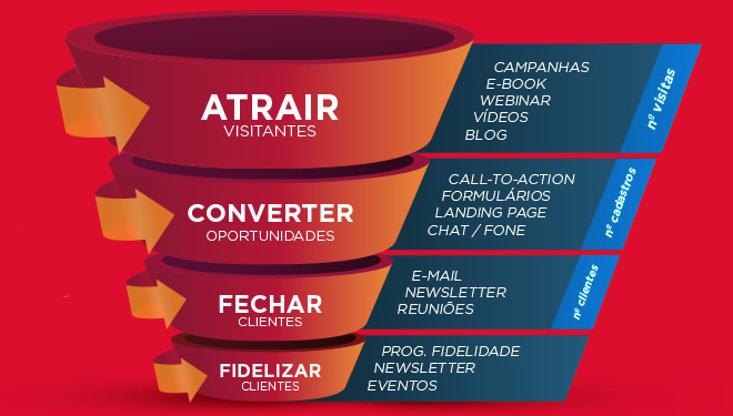Marketing digital funíl de vendas